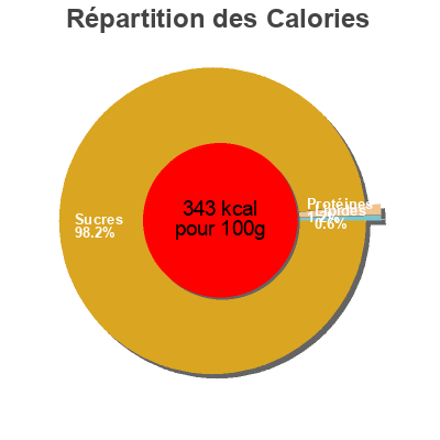 Répartition des calories par lipides, protéines et glucides pour le produit Percy pig  