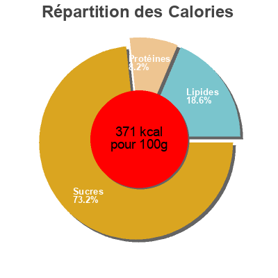 Répartition des calories par lipides, protéines et glucides pour le produit Light cookies  200 g