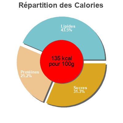 Répartition des calories par lipides, protéines et glucides pour le produit Nutty super wholefood salad M&S 