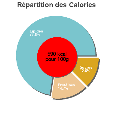 Répartition des calories par lipides, protéines et glucides pour le produit Pistachios  