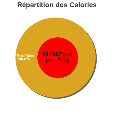 Répartition des calories par lipides, protéines et glucides pour le produit Pollo Kirkland 