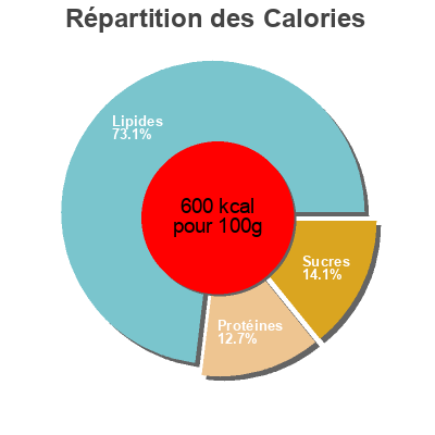 Répartition des calories par lipides, protéines et glucides pour le produit Dry Roasted and Salter Almonds Amandes Grillées à Sec et Salées Kirkland Signature 