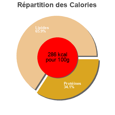 Répartition des calories par lipides, protéines et glucides pour le produit String cheese 365 170 g