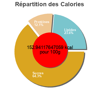 Répartition des calories par lipides, protéines et glucides pour le produit Rice bean burrito 365 Everyday Value 