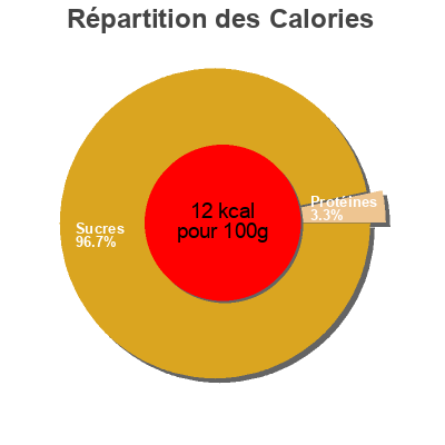 Répartition des calories par lipides, protéines et glucides pour le produit Organic 100% juice Orange Peach Mango 365 Everyday Value,  Whole Foods,  Whole Foods Market 