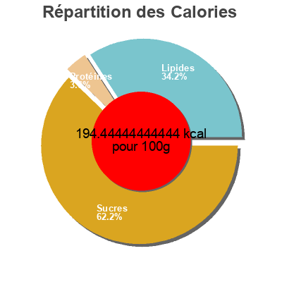 Répartition des calories par lipides, protéines et glucides pour le produit Almond milk berry Chantilly cake 365 Everyday Value 