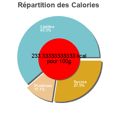 Répartition des calories par lipides, protéines et glucides pour le produit Jalapeño Hummus Whole Foods Market 8 oz