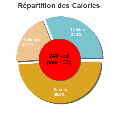 Répartition des calories par lipides, protéines et glucides pour le produit Wrap poulet piri piri Marks & Spencer 204 g