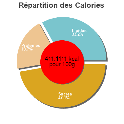 Répartition des calories par lipides, protéines et glucides pour le produit Muesli  