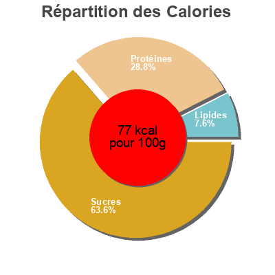 Répartition des calories par lipides, protéines et glucides pour le produit Baked Beans -reduced Sugar and Salt Sainsbury’s 1.6 kg