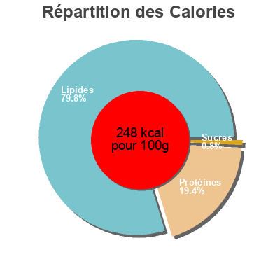 Répartition des calories par lipides, protéines et glucides pour le produit Snibbels Meica 380 g