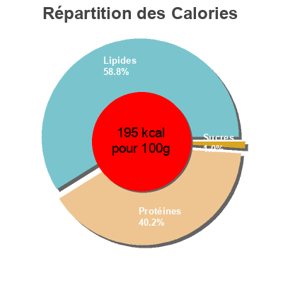 Répartition des calories par lipides, protéines et glucides pour le produit Saumon Atlantique fumé  