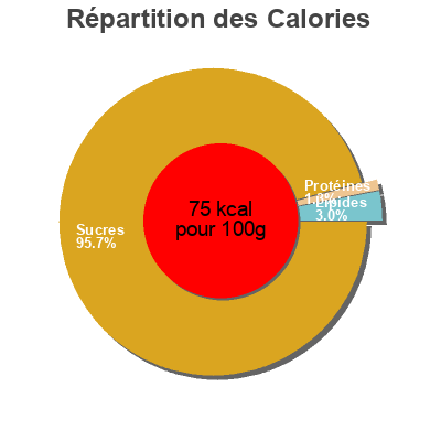 Répartition des calories par lipides, protéines et glucides pour le produit Glace ginger  