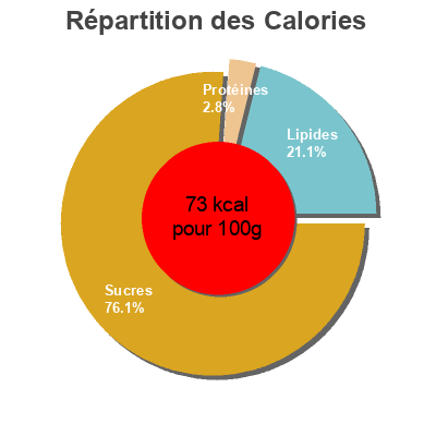 Répartition des calories par lipides, protéines et glucides pour le produit French dressing Sainsbury’s 250 ml