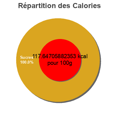 Répartition des calories par lipides, protéines et glucides pour le produit Ketchup Heinz 12 oz