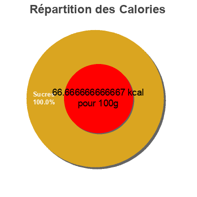 Répartition des calories par lipides, protéines et glucides pour le produit Sweet Relish Heinz 