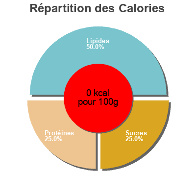 Répartition des calories par lipides, protéines et glucides pour le produit Napolina pasra sauce by Sainsbury's,  Napolina 1.5l