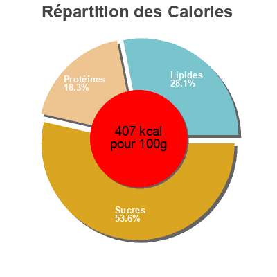 Répartition des calories par lipides, protéines et glucides pour le produit Wasabi peas By Sainsbury's 