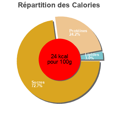 Répartition des calories par lipides, protéines et glucides pour le produit Padron Cooking Peppers By sainsbury's 