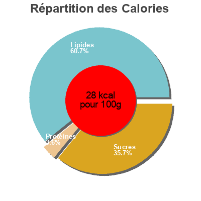 Répartition des calories par lipides, protéines et glucides pour le produit Original  