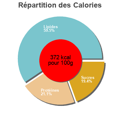 Répartition des calories par lipides, protéines et glucides pour le produit Cantal Monoprix 