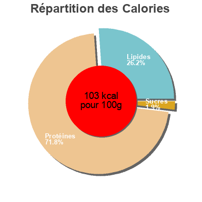 Répartition des calories par lipides, protéines et glucides pour le produit Filet mignon de porc Mariné Barbecue  