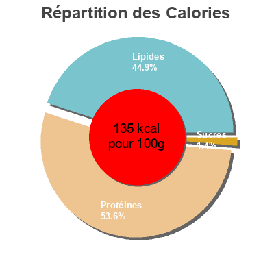 Répartition des calories par lipides, protéines et glucides pour le produit Jambon braisé Bio  