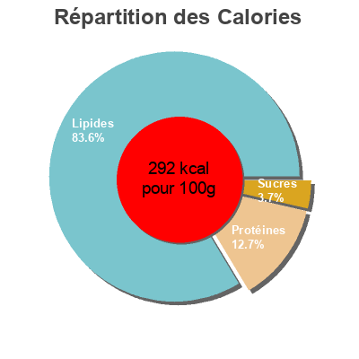 Répartition des calories par lipides, protéines et glucides pour le produit Saucisse de viande  