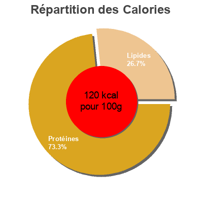Répartition des calories par lipides, protéines et glucides pour le produit Filet mignon de porc Picard 0,461 kg