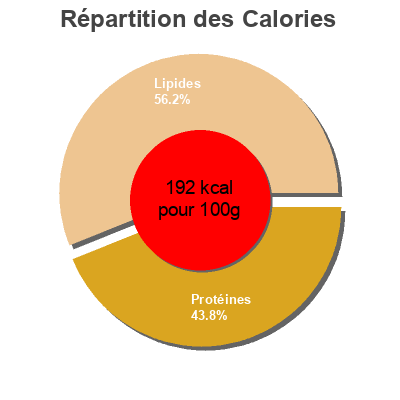 Répartition des calories par lipides, protéines et glucides pour le produit Pavé de saumon  