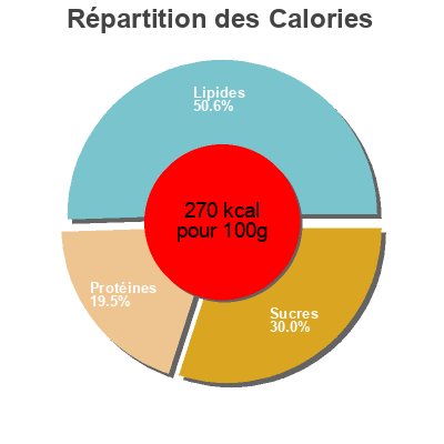 Répartition des calories par lipides, protéines et glucides pour le produit Pizza 4 fromages  