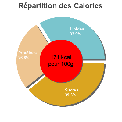 Répartition des calories par lipides, protéines et glucides pour le produit Fleischnaka  