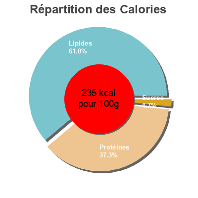 Répartition des calories par lipides, protéines et glucides pour le produit Saumon fume maison  