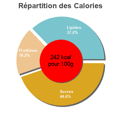 Répartition des calories par lipides, protéines et glucides pour le produit Pizza chèvre miel Leclerc traiteur 700 g