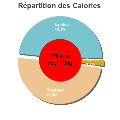 Répartition des calories par lipides, protéines et glucides pour le produit Saumon fumé  