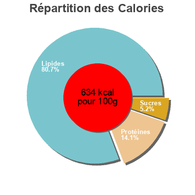 Répartition des calories par lipides, protéines et glucides pour le produit Amandes émondées bio U 