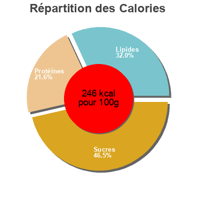 Répartition des calories par lipides, protéines et glucides pour le produit Pain burger  