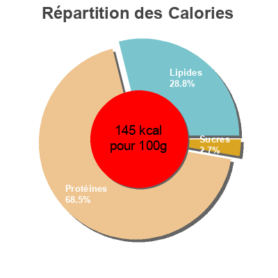 Répartition des calories par lipides, protéines et glucides pour le produit Saumon rouge du Pacifisue fumé  