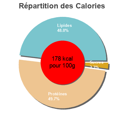 Répartition des calories par lipides, protéines et glucides pour le produit Saumon fumé ficelle  