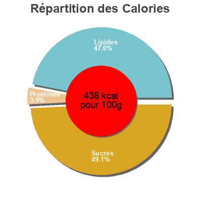 Répartition des calories par lipides, protéines et glucides pour le produit Mini cakes pépites de chocolat  