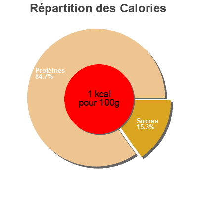 Répartition des calories par lipides, protéines et glucides pour le produit Pêche  