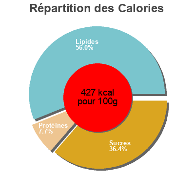 Répartition des calories par lipides, protéines et glucides pour le produit Pain au chocolat tradibreizh  