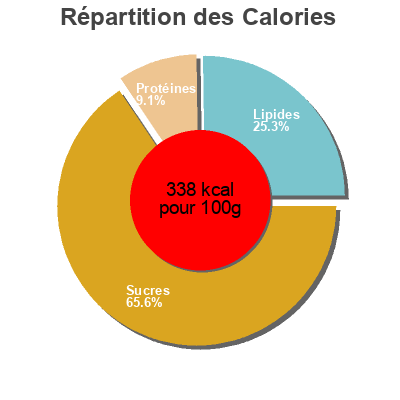 Répartition des calories par lipides, protéines et glucides pour le produit Pain sans sel  