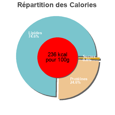 Répartition des calories par lipides, protéines et glucides pour le produit Andouille de Guemene  