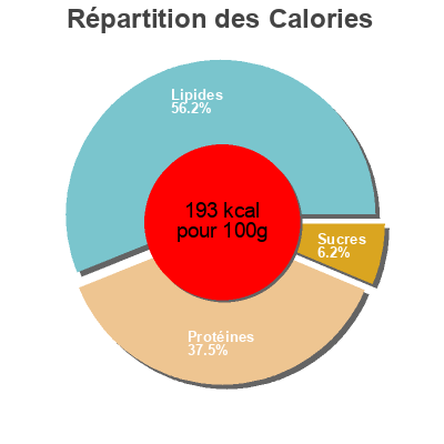 Répartition des calories par lipides, protéines et glucides pour le produit Morceaux de poulet recettes paprika  