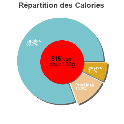 Répartition des calories par lipides, protéines et glucides pour le produit Pain nordique  