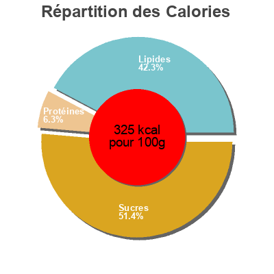 Répartition des calories par lipides, protéines et glucides pour le produit Suisse longue  