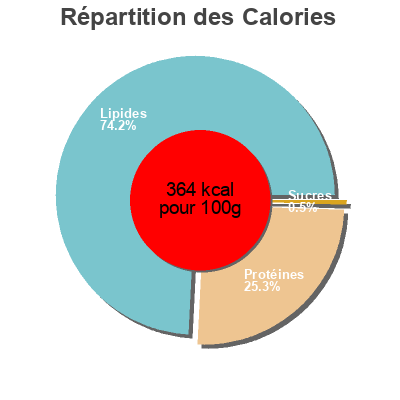 Répartition des calories par lipides, protéines et glucides pour le produit Gouda Holland  