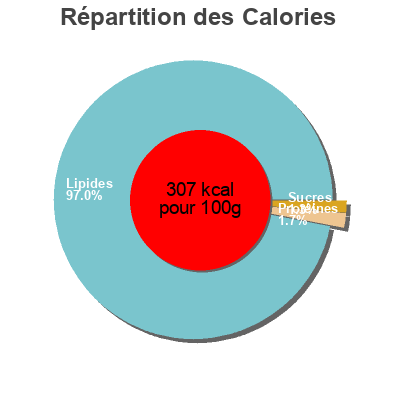 Répartition des calories par lipides, protéines et glucides pour le produit Chipolatas  