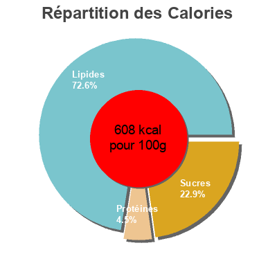 Répartition des calories par lipides, protéines et glucides pour le produit chocolat noir 71% Dardenne 200 g